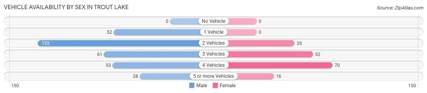Vehicle Availability by Sex in Trout Lake