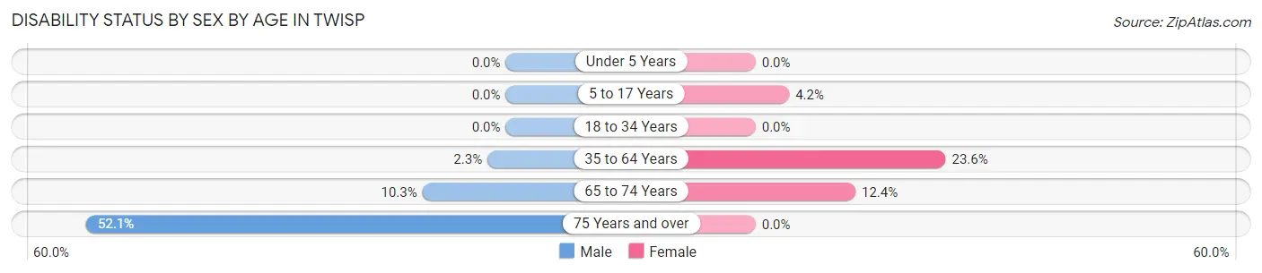 Disability Status by Sex by Age in Twisp