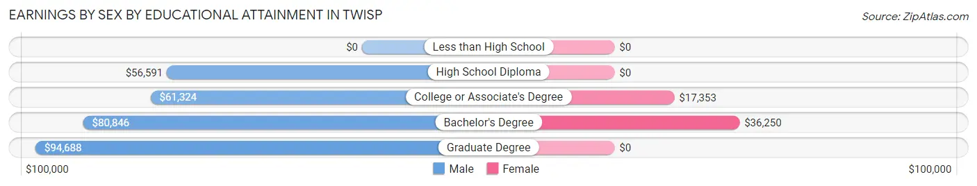 Earnings by Sex by Educational Attainment in Twisp