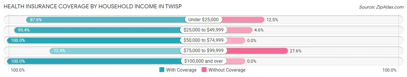 Health Insurance Coverage by Household Income in Twisp