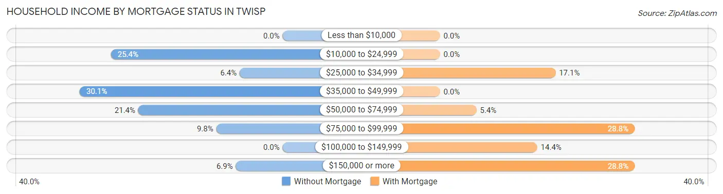 Household Income by Mortgage Status in Twisp