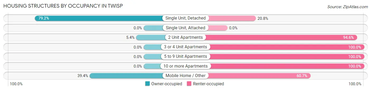Housing Structures by Occupancy in Twisp