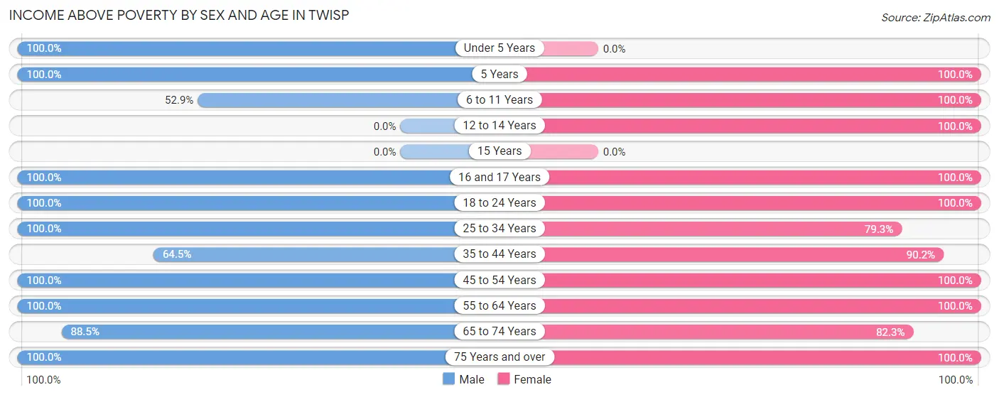 Income Above Poverty by Sex and Age in Twisp