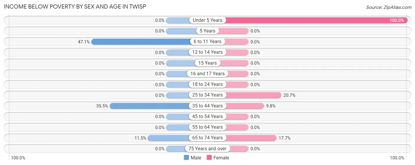Income Below Poverty by Sex and Age in Twisp