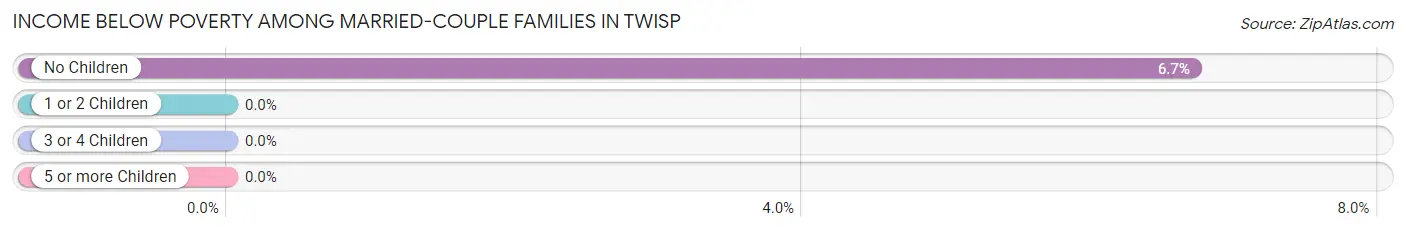 Income Below Poverty Among Married-Couple Families in Twisp