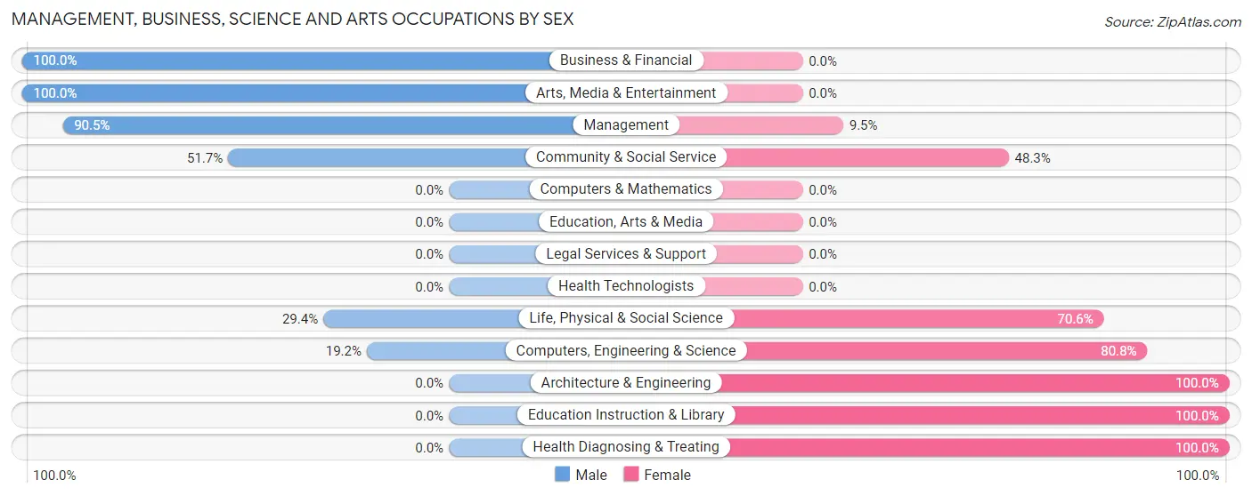 Management, Business, Science and Arts Occupations by Sex in Twisp