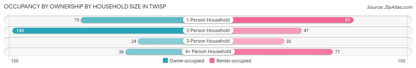Occupancy by Ownership by Household Size in Twisp