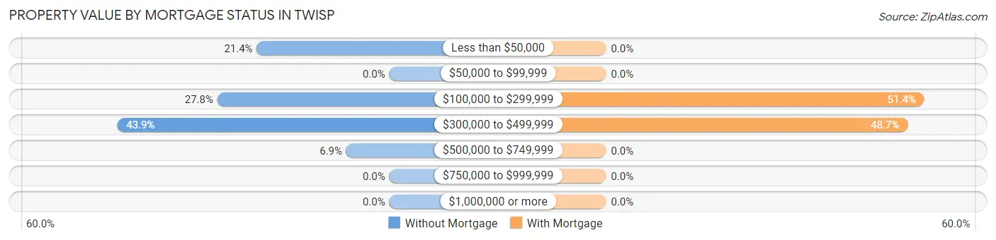Property Value by Mortgage Status in Twisp