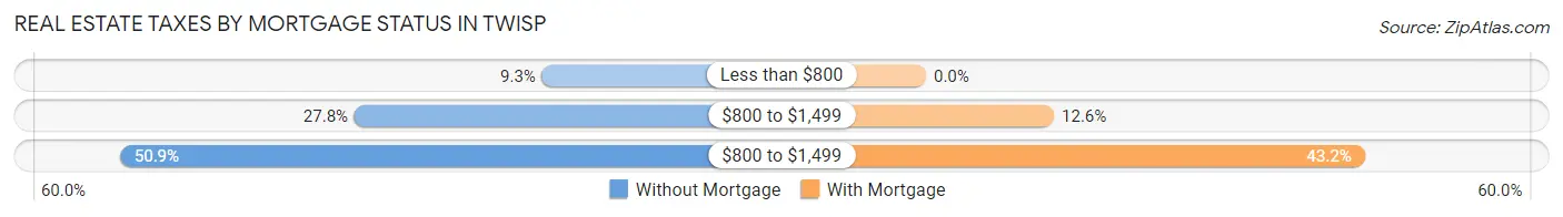 Real Estate Taxes by Mortgage Status in Twisp