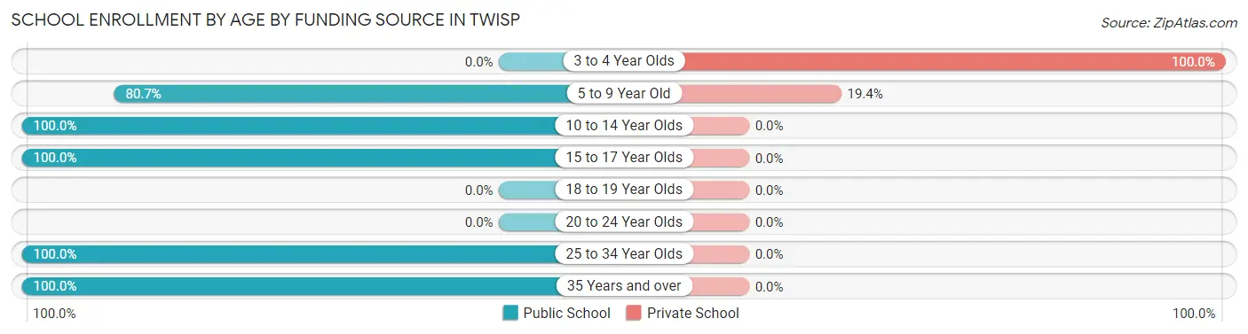 School Enrollment by Age by Funding Source in Twisp