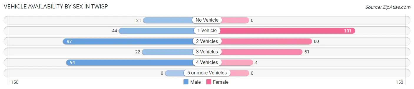 Vehicle Availability by Sex in Twisp