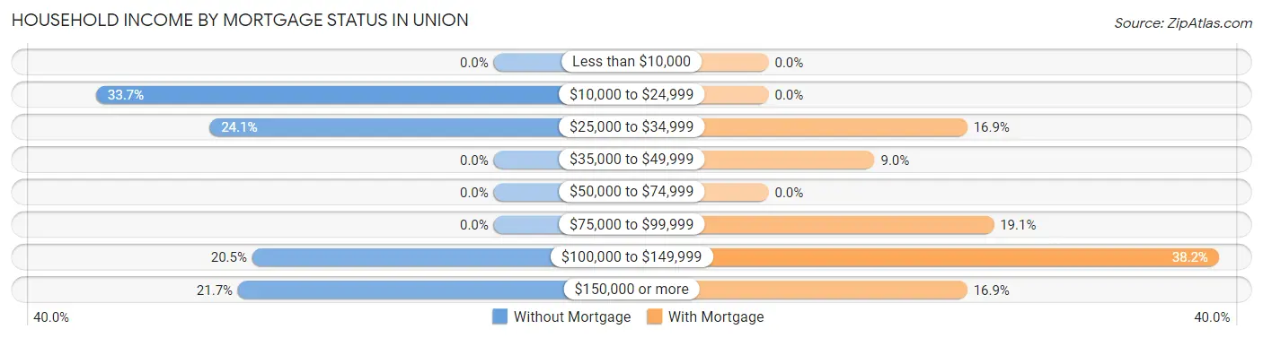 Household Income by Mortgage Status in Union
