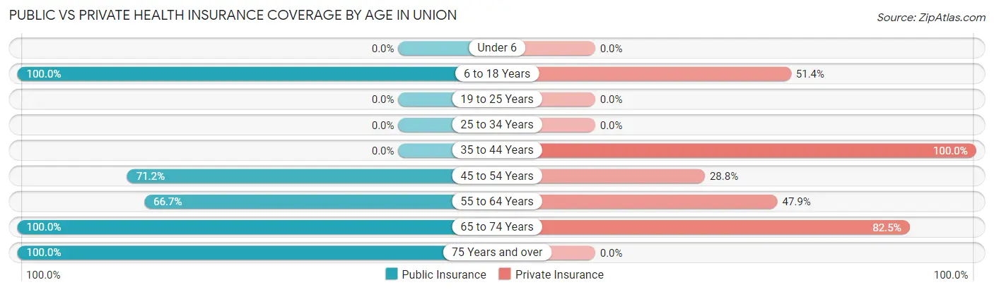 Public vs Private Health Insurance Coverage by Age in Union