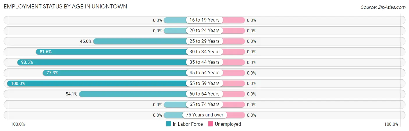 Employment Status by Age in Uniontown