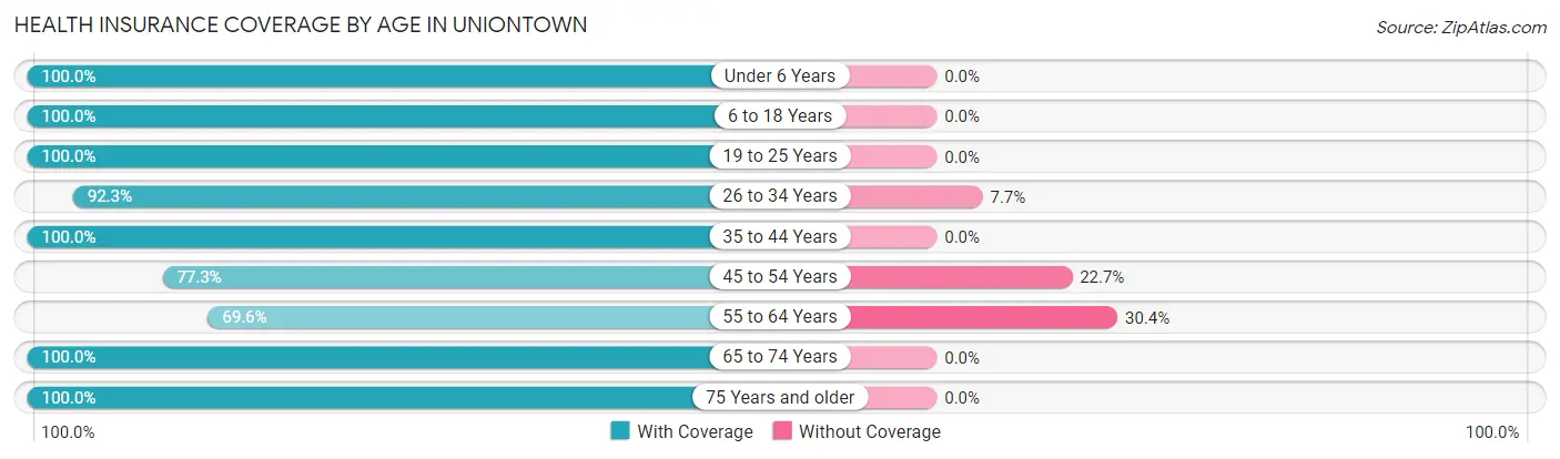 Health Insurance Coverage by Age in Uniontown