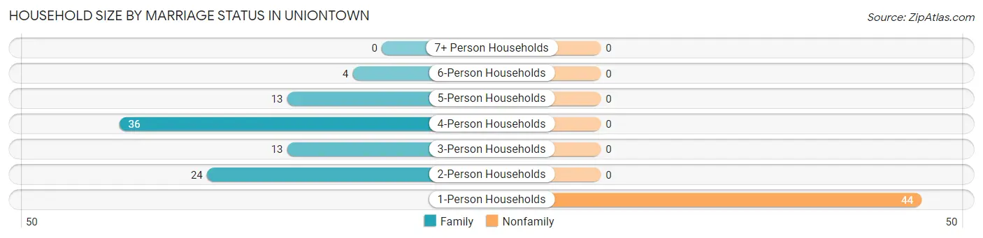 Household Size by Marriage Status in Uniontown