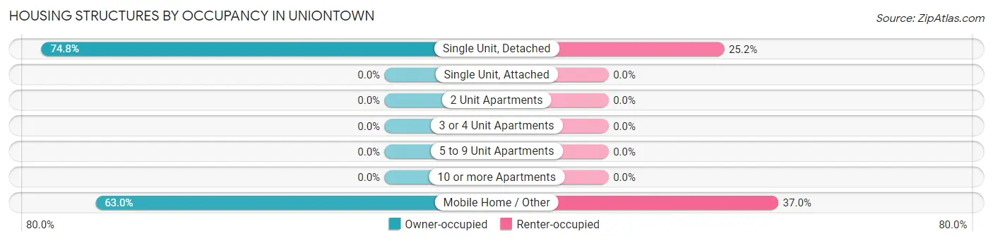 Housing Structures by Occupancy in Uniontown