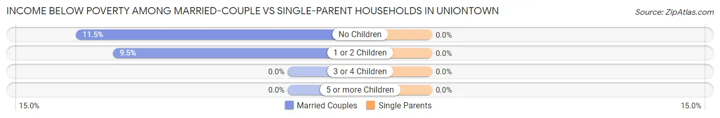 Income Below Poverty Among Married-Couple vs Single-Parent Households in Uniontown