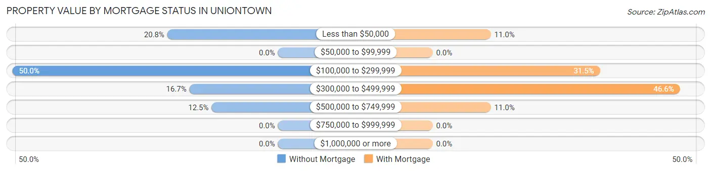 Property Value by Mortgage Status in Uniontown