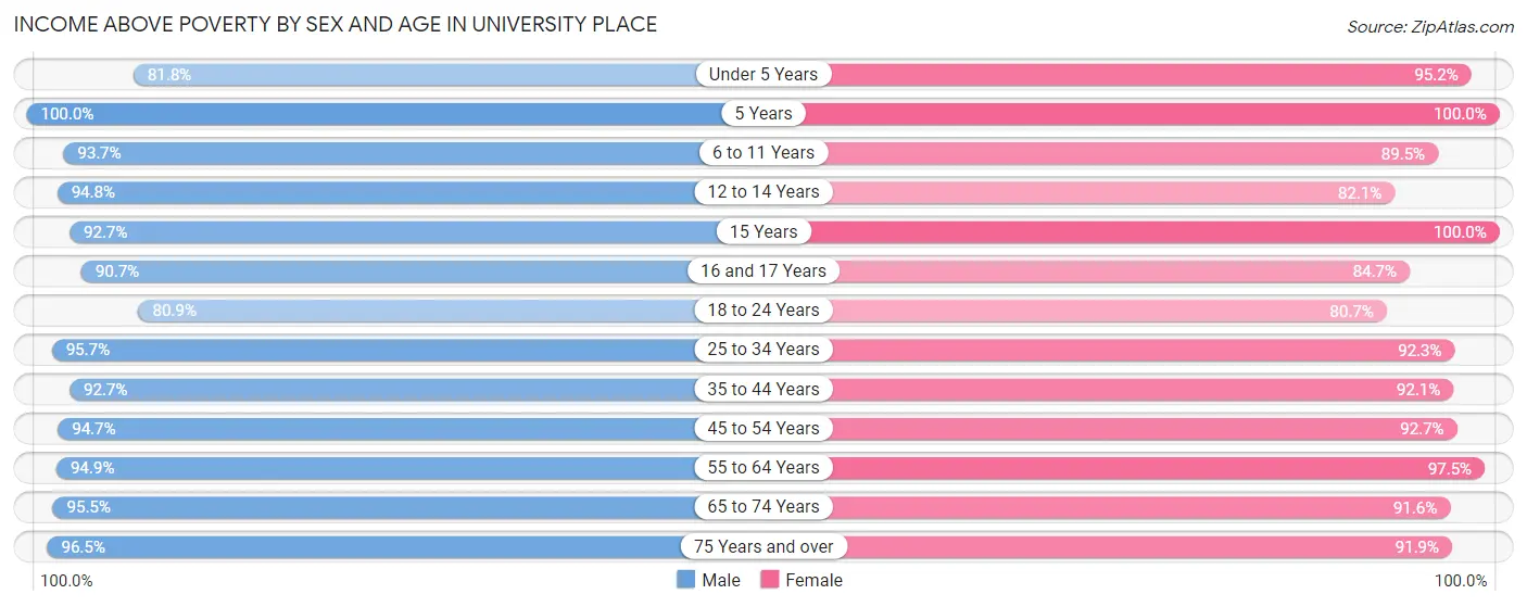 Income Above Poverty by Sex and Age in University Place