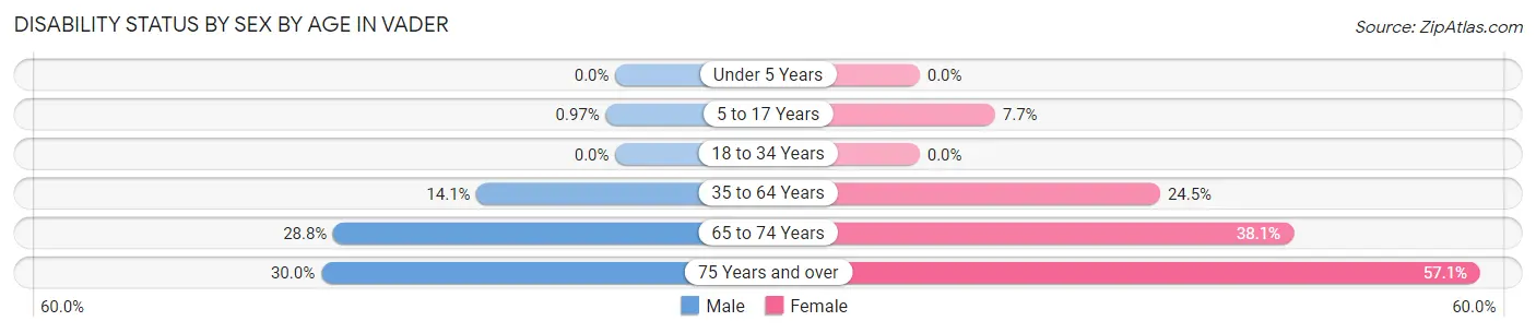 Disability Status by Sex by Age in Vader