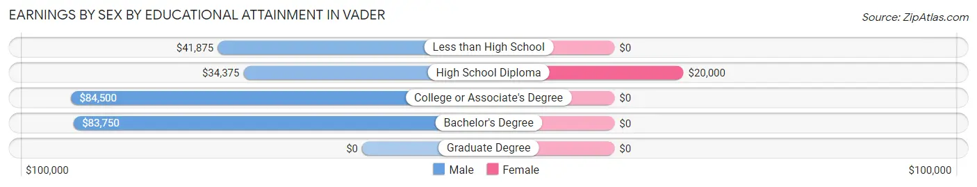 Earnings by Sex by Educational Attainment in Vader