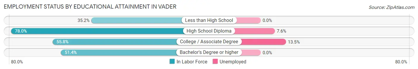 Employment Status by Educational Attainment in Vader