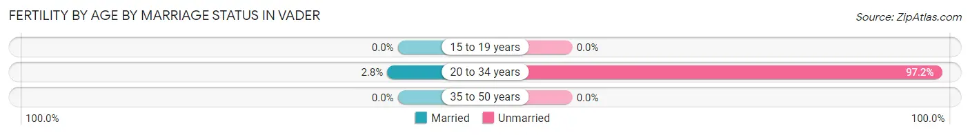 Female Fertility by Age by Marriage Status in Vader