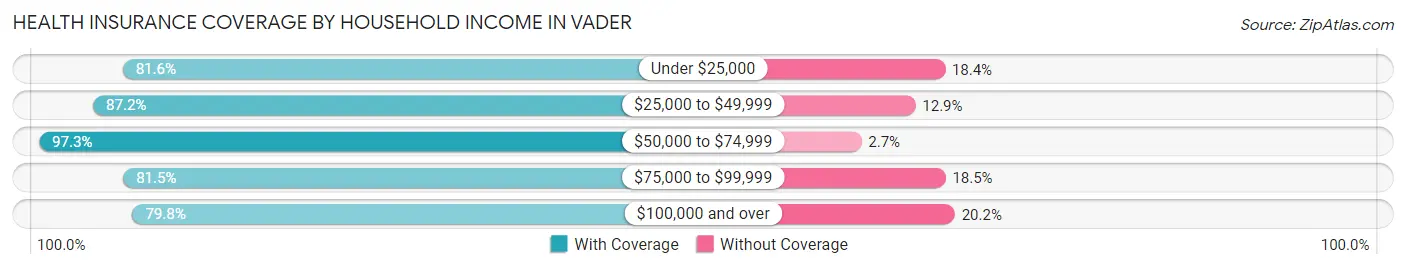 Health Insurance Coverage by Household Income in Vader