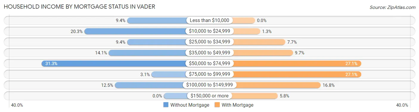 Household Income by Mortgage Status in Vader