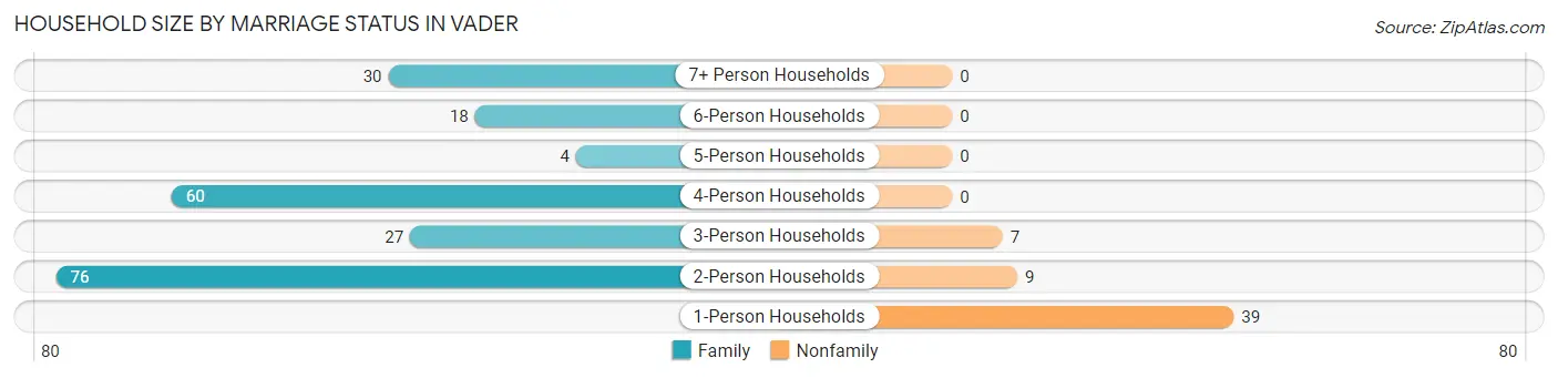 Household Size by Marriage Status in Vader