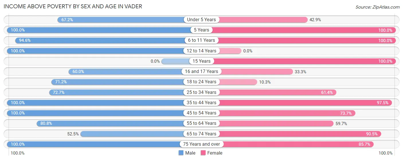 Income Above Poverty by Sex and Age in Vader