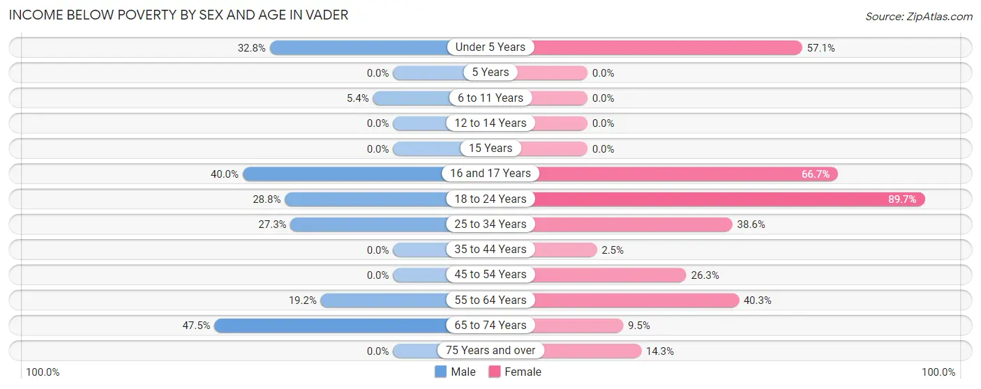Income Below Poverty by Sex and Age in Vader