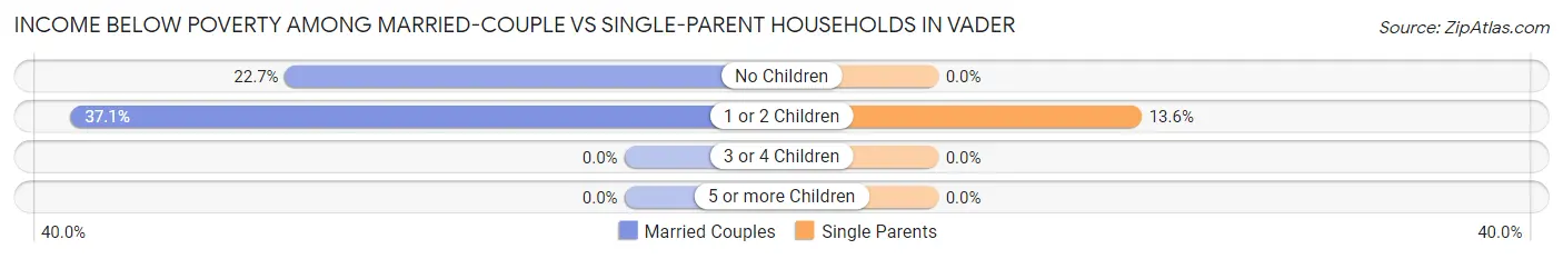Income Below Poverty Among Married-Couple vs Single-Parent Households in Vader