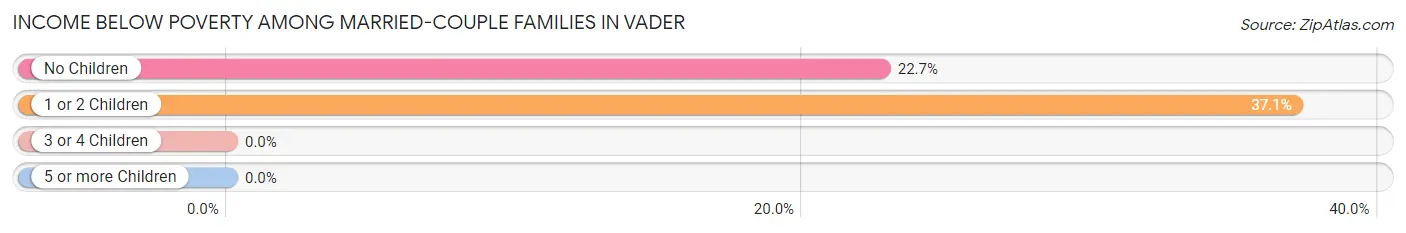 Income Below Poverty Among Married-Couple Families in Vader