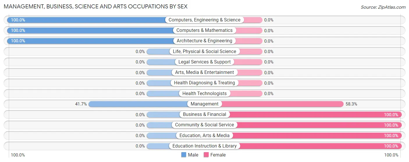 Management, Business, Science and Arts Occupations by Sex in Vader