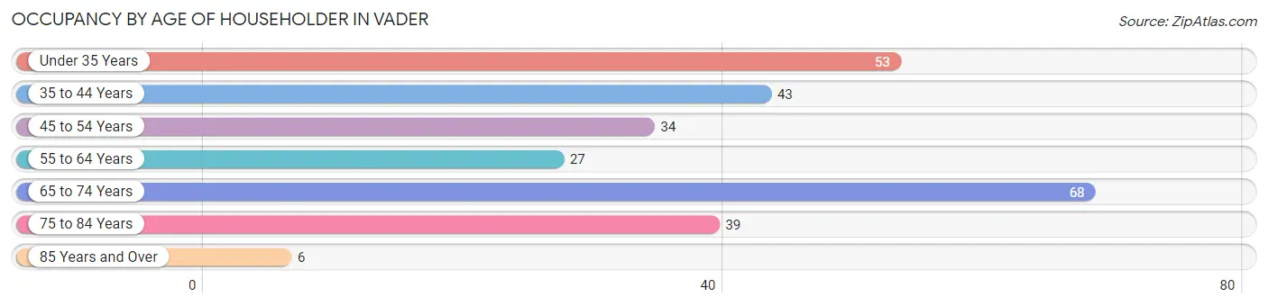 Occupancy by Age of Householder in Vader