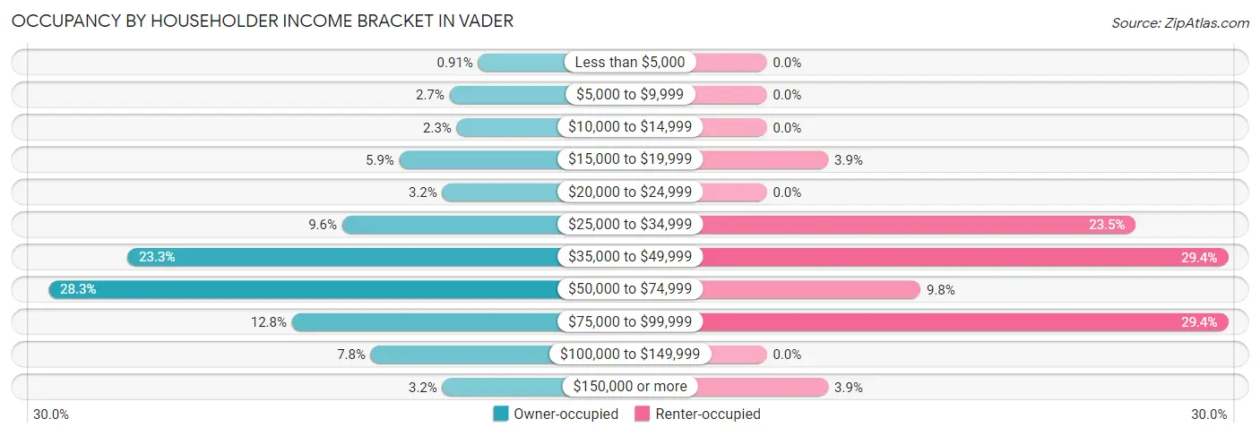 Occupancy by Householder Income Bracket in Vader