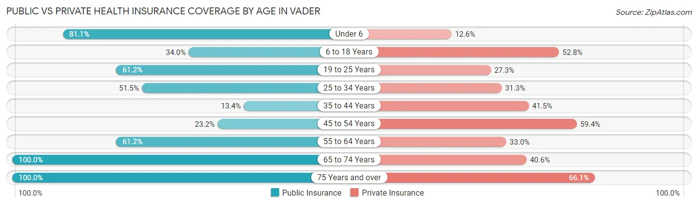 Public vs Private Health Insurance Coverage by Age in Vader