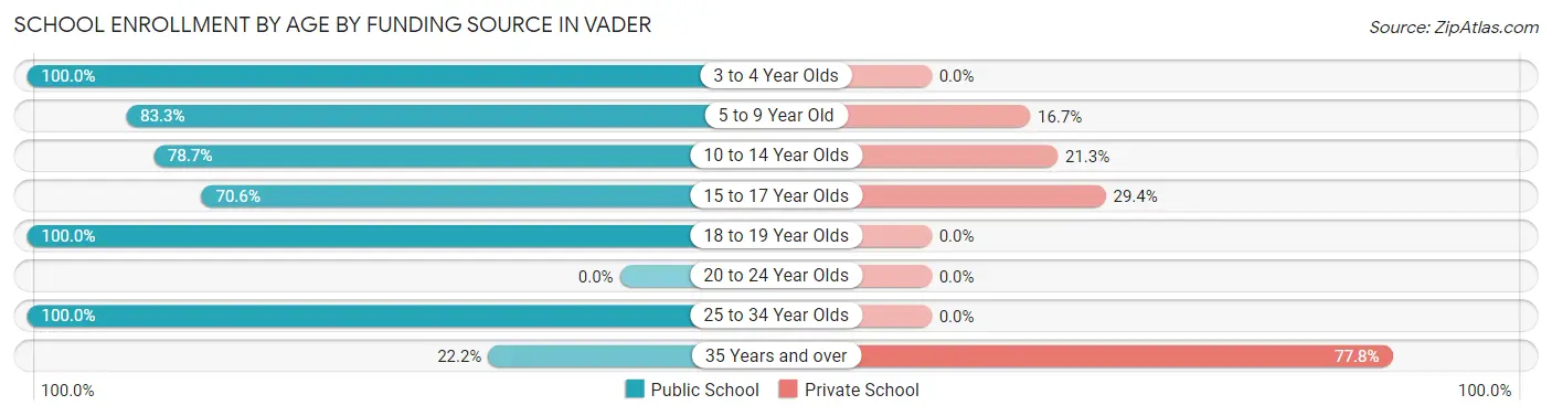 School Enrollment by Age by Funding Source in Vader