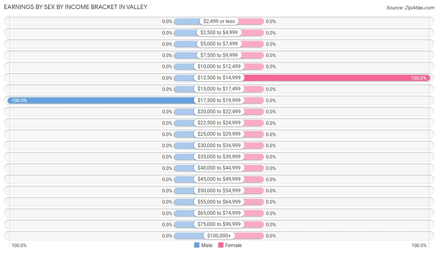 Earnings by Sex by Income Bracket in Valley