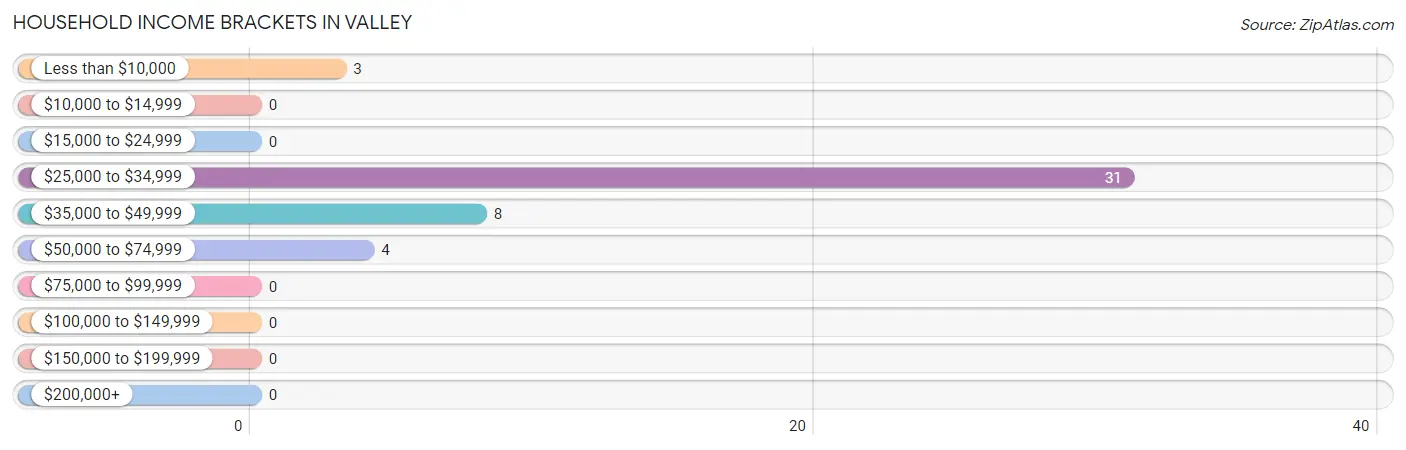 Household Income Brackets in Valley