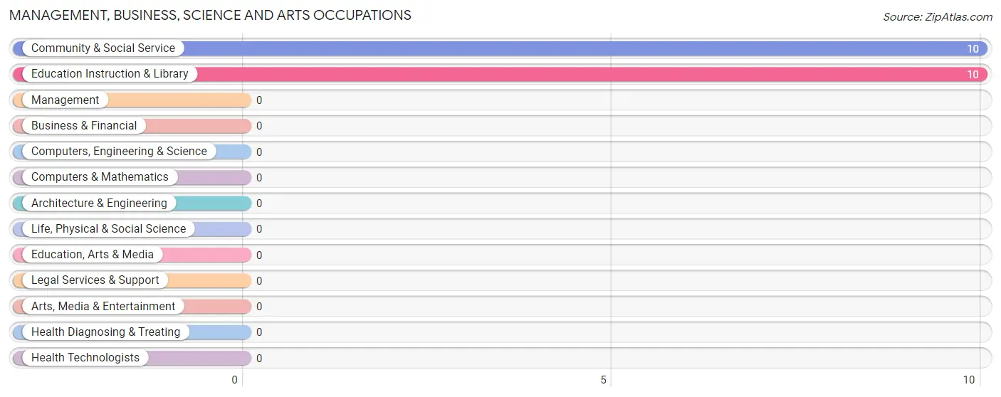 Management, Business, Science and Arts Occupations in Valley