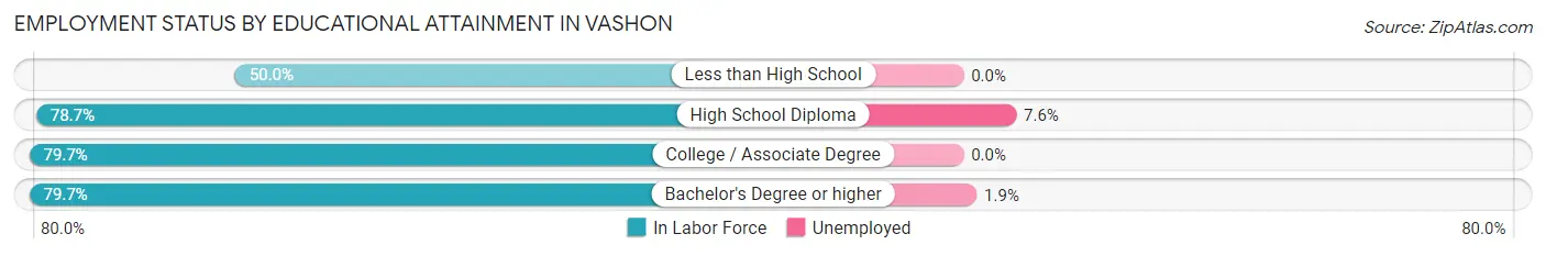 Employment Status by Educational Attainment in Vashon