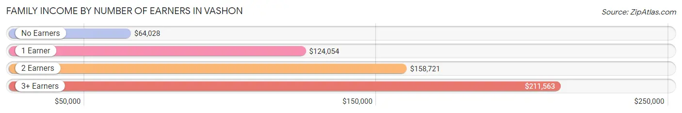 Family Income by Number of Earners in Vashon