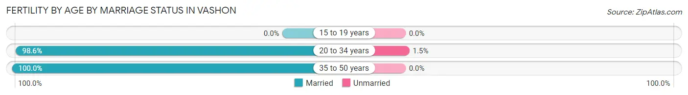 Female Fertility by Age by Marriage Status in Vashon