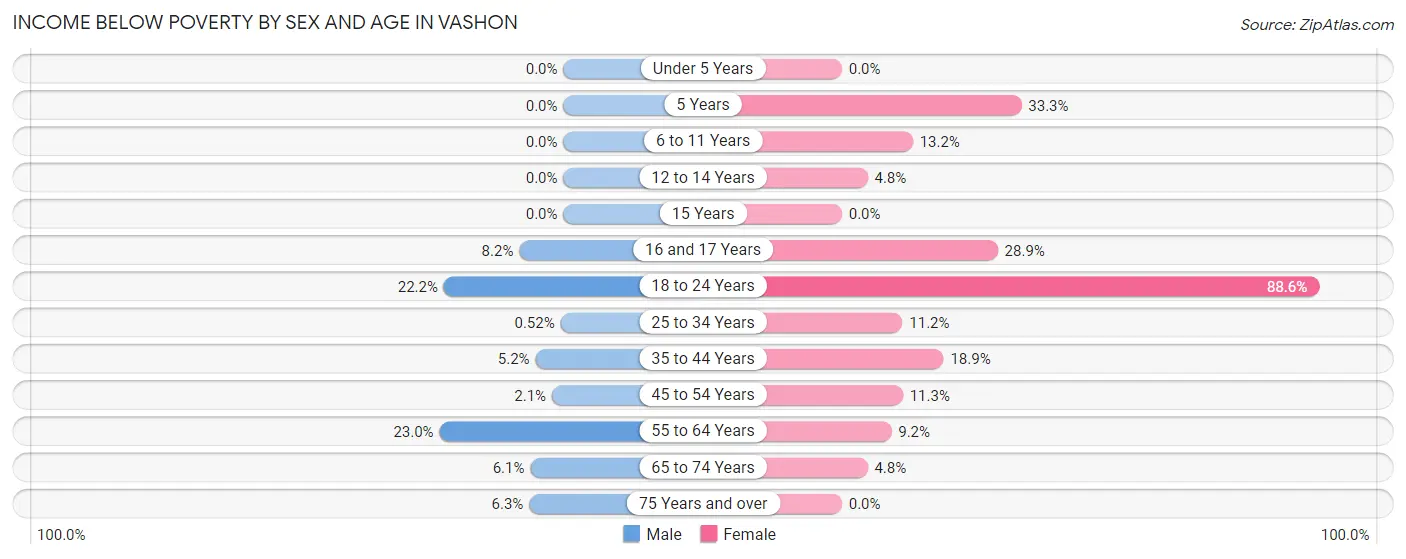 Income Below Poverty by Sex and Age in Vashon