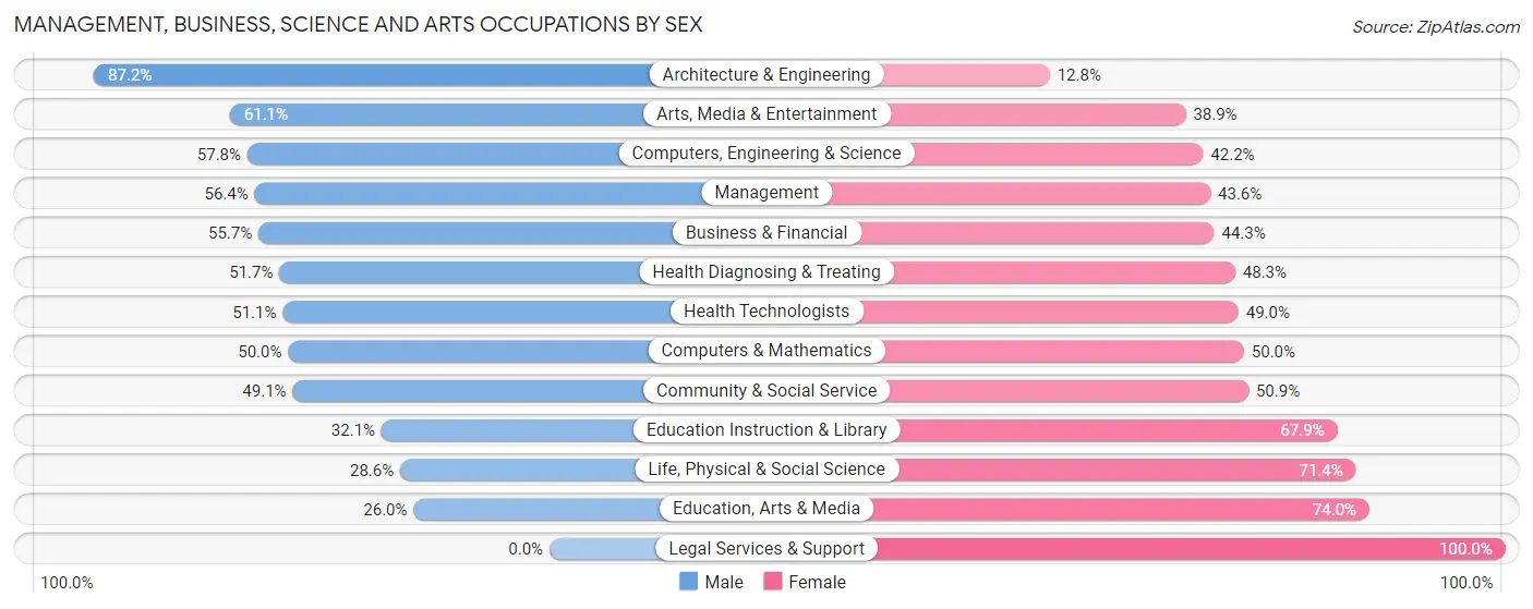 Management, Business, Science and Arts Occupations by Sex in Vashon