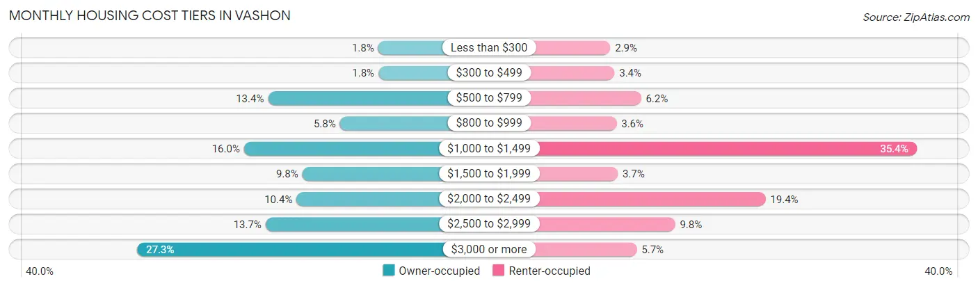 Monthly Housing Cost Tiers in Vashon