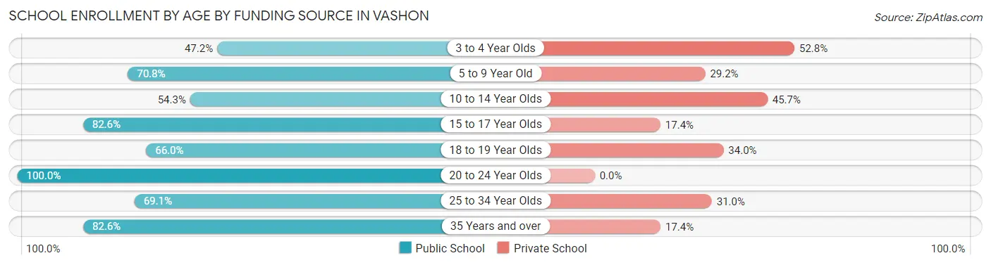 School Enrollment by Age by Funding Source in Vashon